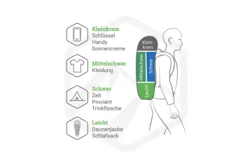 Packliste Trekking mit Zelt: Übersicht über Kleinkram, Kleidung, Zelt, Proviant und Schlafsack, sortiert nach Gewicht für den Rucksack.